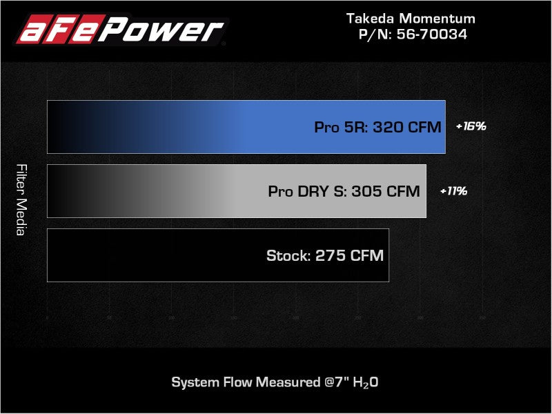 aFe Takeda Momentum Pro Dry S Cold Air Intake System 19-22 Toyota RAV4 L4-2.5L - Blais Performance Parts