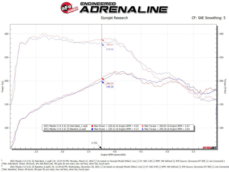 aFe 19-22 Mazda 3 L4 2.5L Takeda 3in to 2-1/2in 304 Stainless Steel Axle-Back Exhaust w/ Black Tip - Blais Performance Parts