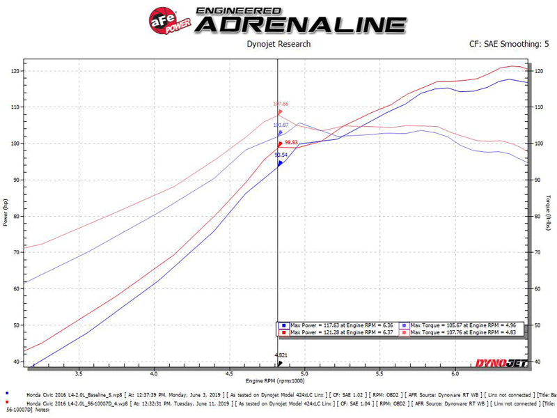 aFe Takeda Intakes Stage-2 CAIS w/ Pro Dry S Media 16-18 Honda Civic 2.0L (blk) - Blais Performance Parts