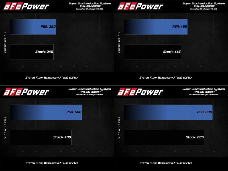 aFe MagnumFORCE Intake Super Stock Pro 5R Media Dodge Challenger 15-20 V6-3.6L/V8-5.7L/6.4L/6.2L - Blais Performance Parts