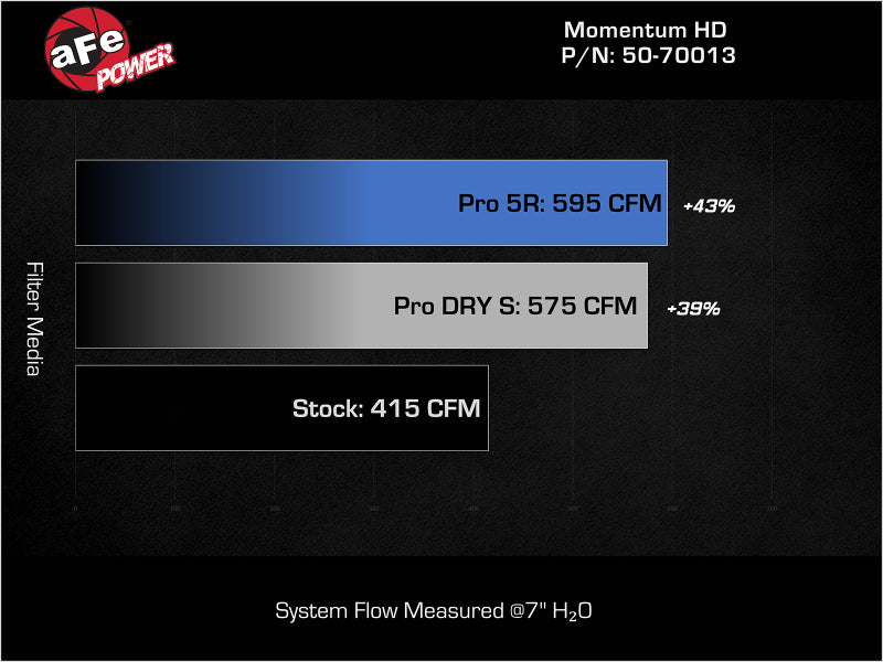 aFe Momentum GT Pro DRY S Intake System Red Edition 19-23 Dodge RAM 1500 V8-5.7L HEMI - Blais Performance Parts