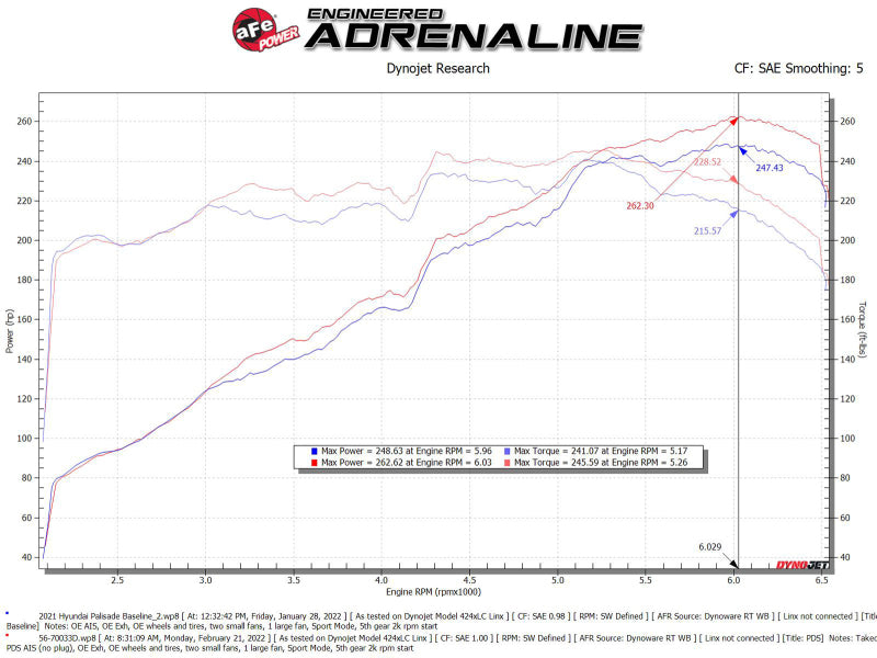 aFe Takeda Momentum Pro Dry S Cold Air Intake System 20-22 Kia Telluride / Hyundai Palisade V6 3.8L - Blais Performance Parts