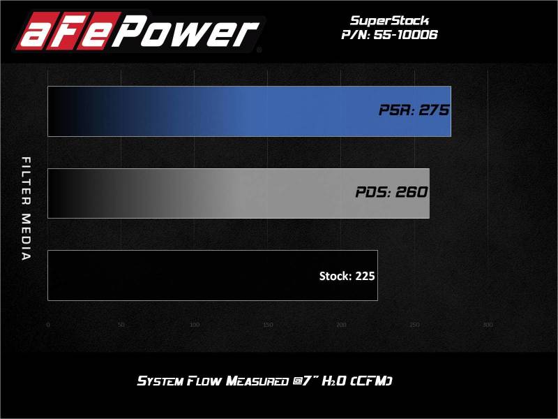 aFe Super Stock Induction System Pro Dry S Media 15-20 Ford Mustang L4-2.3L (t) - Blais Performance Parts