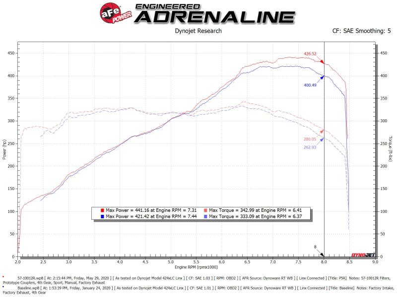 aFe 15-21 Lamborghini Huracan V10-5.2L Track Series Intake System w/ Pro 5R Filter - Blais Performance Parts