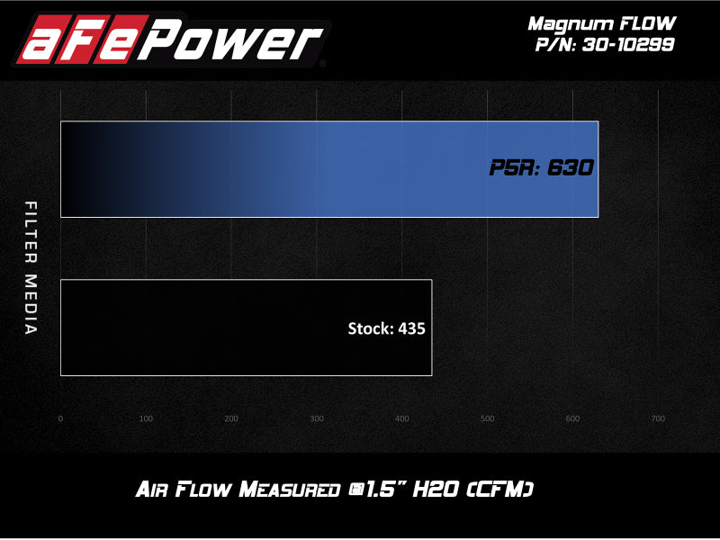 aFe MagnumFLOW OE Pro 5R Replacement Air Filter BMW (G20) 330i/iX / (G29) Z4 30i 2.0L - Blais Performance Parts