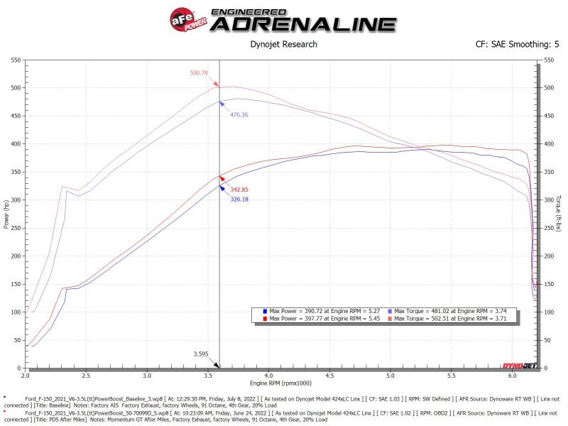 aFe POWER Momentum GT Pro Dry S Intake System 21-22 Ford F-150 V6-3.5L (tt) PowerBoost - Blais Performance Parts