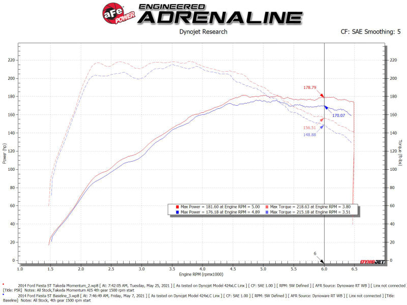 aFe POWER Momentum GT Pro 5R Media Intake System 14-15 Ford Fiesta ST L4-1.6L (t) - Blais Performance Parts