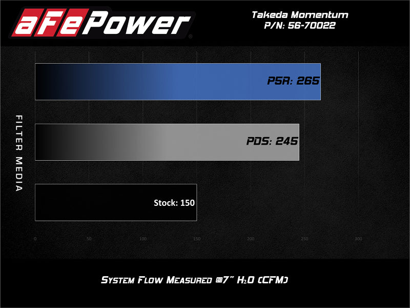 aFe POWER Momentum GT Pro Dry S Intake System 14-15 Ford Fiesta ST L4-1.6L (t) - Blais Performance Parts