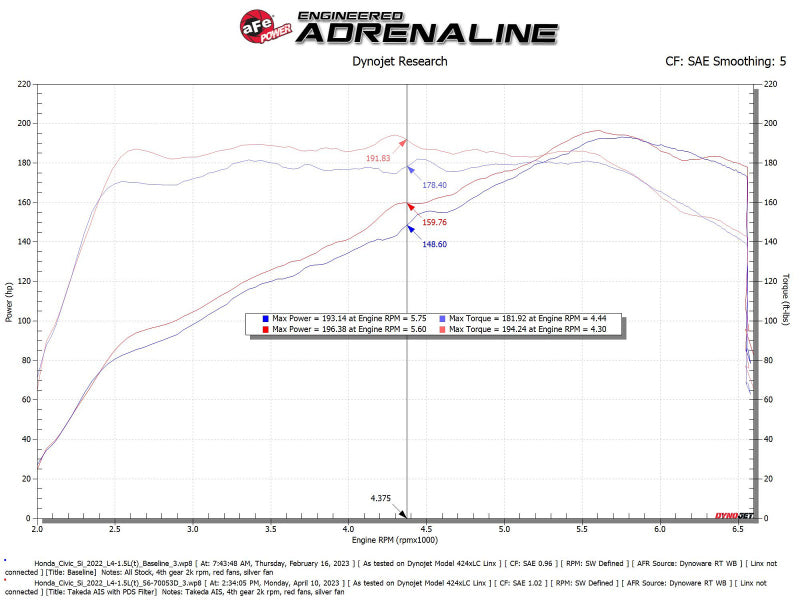 aFe 22-23 Honda Civic L4 1.5L (t) Takeda Momentum Cold Air Intake System w/ Pro DRY S Filter - Blais Performance Parts