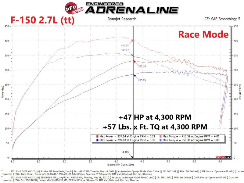 aFe Scorcher GT Power Module 2021 Ford F-150  2.7L/3.5L - Blais Performance Parts