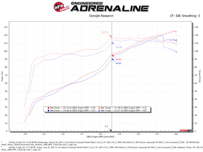 aFe Takeda Momentum Pro 5R Cold Air Intake System 12-16 Subaru Impreza H4-2.0L - Blais Performance Parts