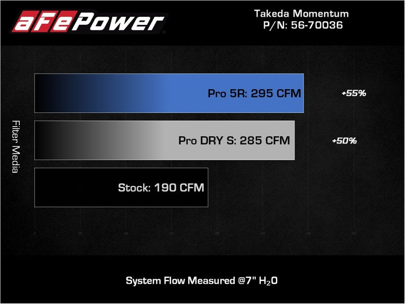 aFe 18-21 Hyundai Kona L4 2.0L Takeda Momentum Cold Air Intake System w/ Pro 5R Media - Blais Performance Parts