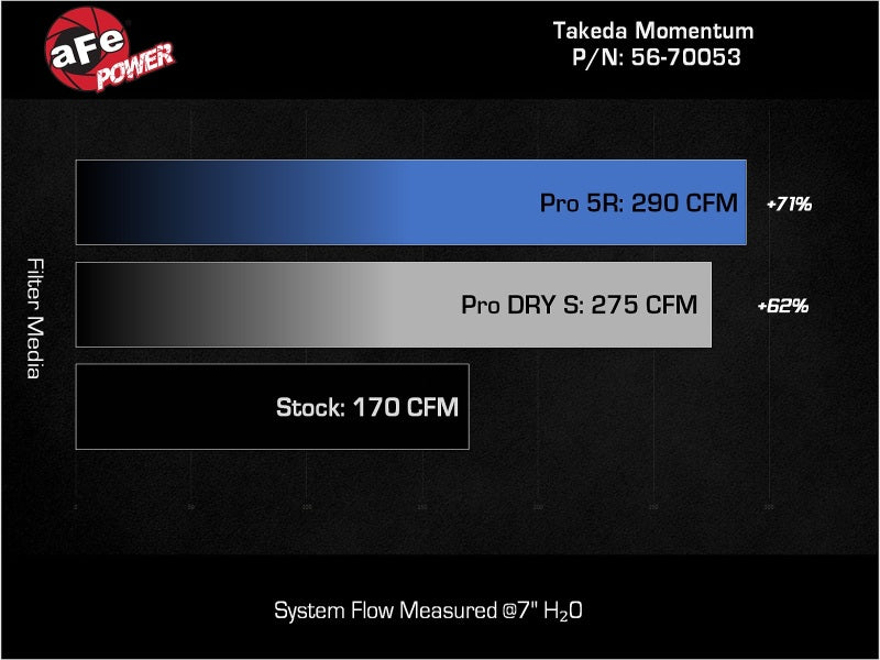 aFe 22-23 Honda Civic L4 1.5L (t) Takeda Momentum Cold Air Intake System w/ Pro 5R Filter - Blais Performance Parts