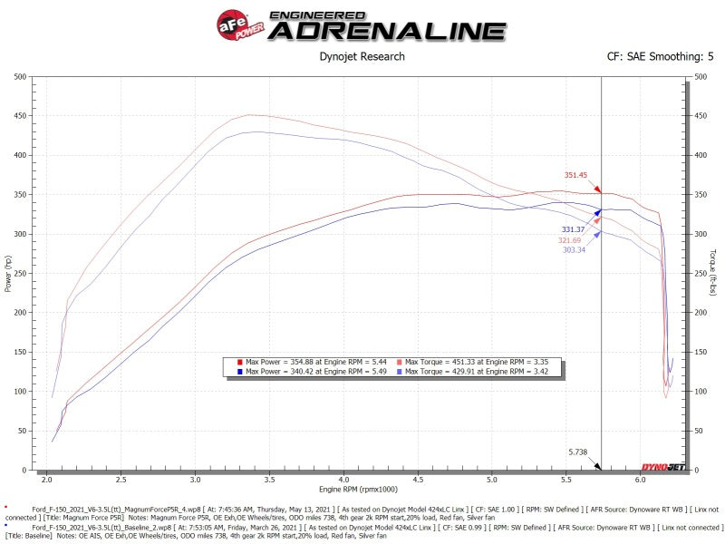 aFe MagnumFORCE Intake Stage-2 Pro 5R 2021 Ford F-150 V6-3.5L (tt) - Blais Performance Parts