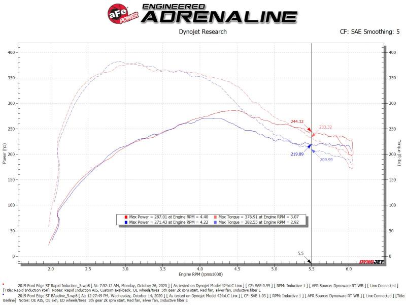 Rapid Induction Cold Air Intake System w/Pro 5R Filter 19-20 Ford Edge V6 2.7L (tt) - Blais Performance Parts