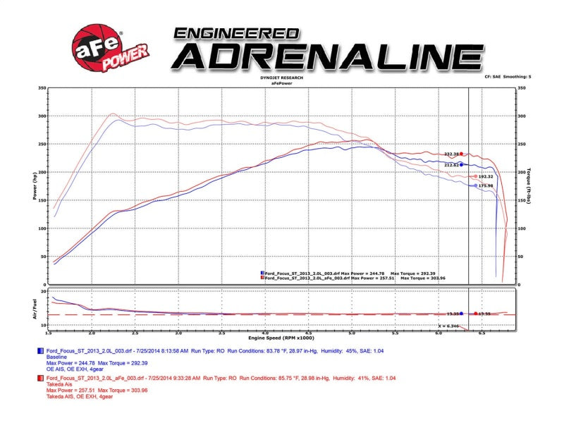 aFe Takeda Stage-2 Pro 5R Cold Air Intake System 15-17 Ford Focus St L4-2.0L (t) EcoBoost - Blais Performance Parts