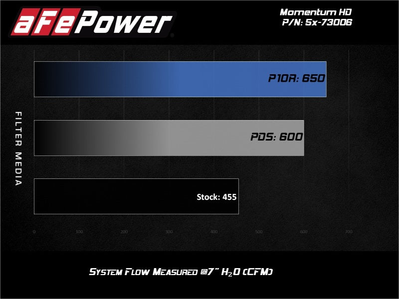 aFe Momentum HD Intakes Pro Dry S Ford Diesel Trucks V8 6.7L (td) - Blais Performance Parts