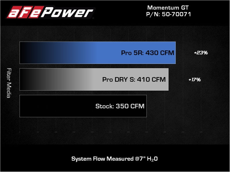 aFe POWER Momentum GT Pro 5R Intake System 19-22 Chevrolet Blazer V6-3.6L - Blais Performance Parts