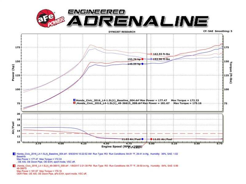 aFe POWER Takeda 16-17 Honda Civic I4-1.5L (t) 2.5-2.25in 304 SS CB Dual-Exit Exhaust Blue Tips - Blais Performance Parts