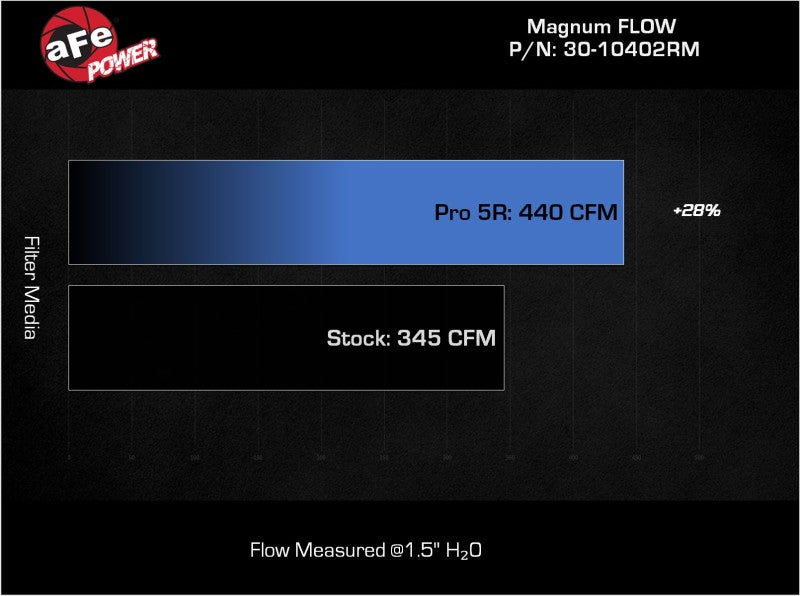 aFe MagnumFLOW Pro 5R OE Replacement Filter 2022+ Toyota Tundra V6-3.5L (tt) - Blais Performance Parts