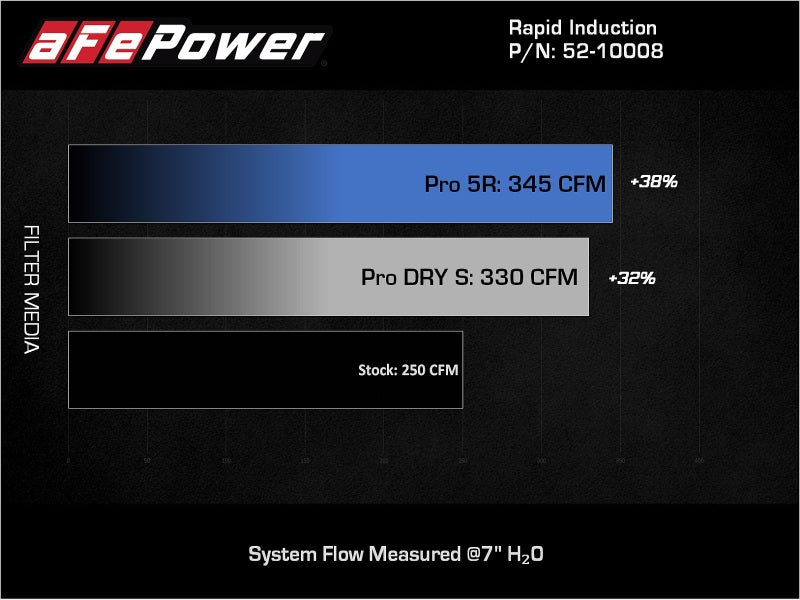 aFe Rapid Induction Pro 5R Cold Air Intake System 18-21 Jeep Wrangler(JL)/Gladiator(JT) 3.6L - Blais Performance Parts