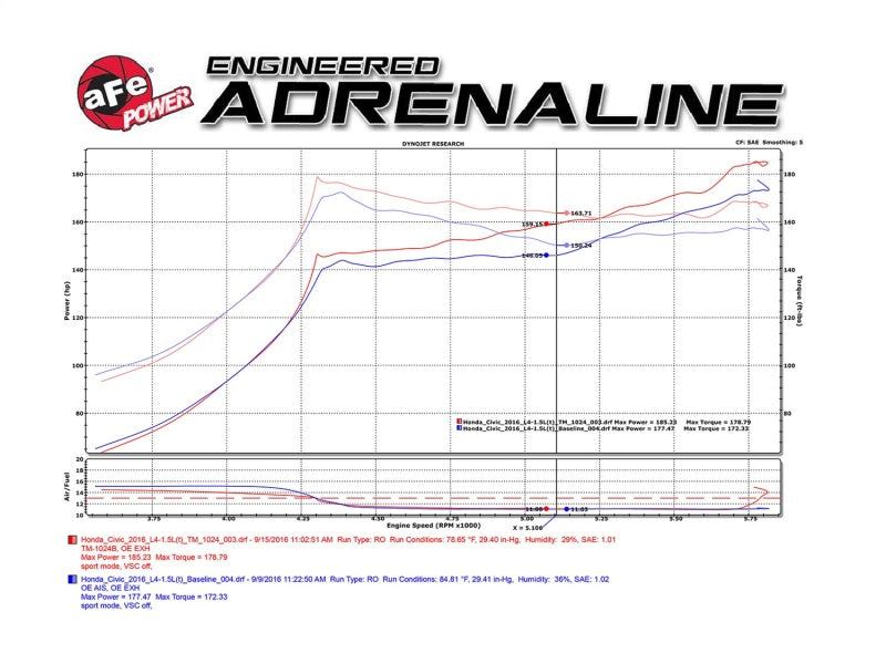 aFe MagnumFORCE Intakes Stage-2 PDS AIS PDS 2016 Honda Civic 1.5L - Blais Performance Parts