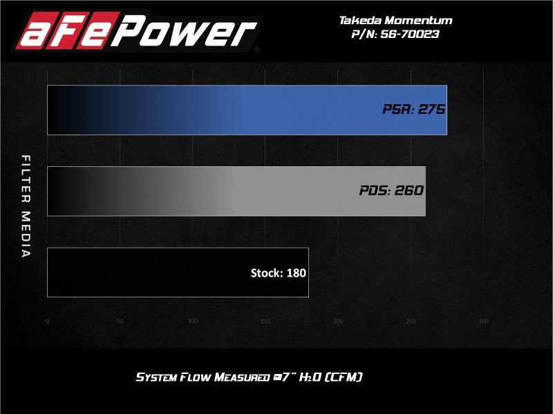 aFe Momentum GT Pro Dry S Cold Air Intake System 17-20 Honda CR-V 1.5L (t) - Blais Performance Parts