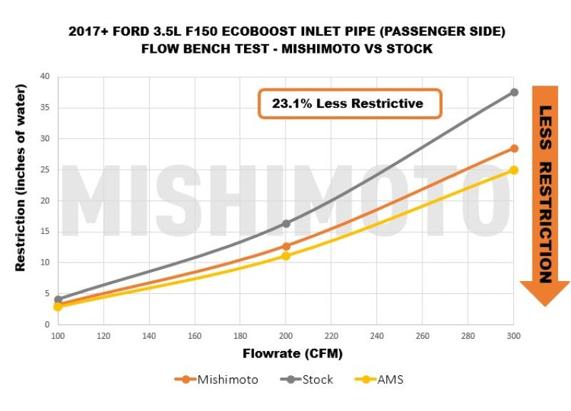 Mishimoto 17-20 Ford F-150 Raptor 3.5L Turbo Inlet Tube Kit - Blais Performance Parts