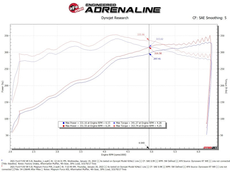 aFe 2021+ Ford F150 5.0L V8 MagnumFORCE Intake Stage-2 Pro 5R - Blais Performance Parts