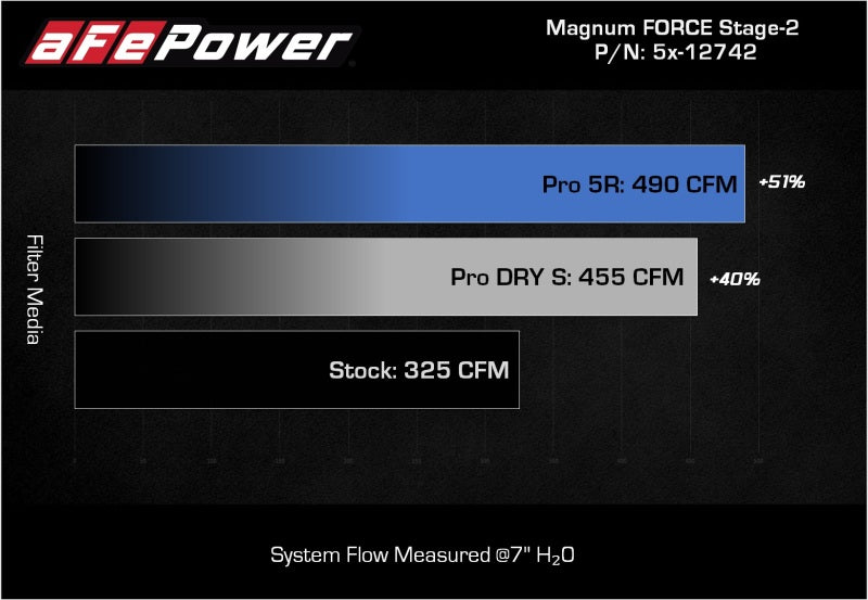 aFe MagnumFORCE Intakes Stage-2 Pro 5R 2015 Ford F-150 5.0L V8 - Blais Performance Parts