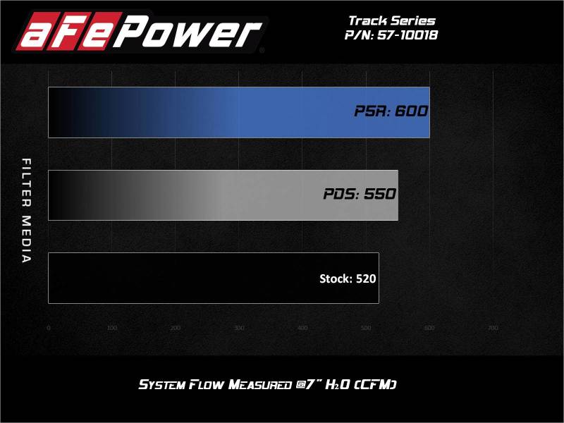 aFe 17-12 Chevrolet Camaro ZL1 (6.2L-V8) Track Series Carbon Fiber CAI System w/ Pro-DRY S Filters - Blais Performance Parts