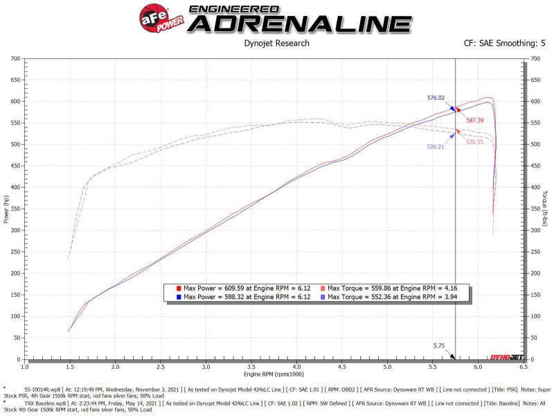 aFe 21-23 Ram 1500 TRX HEMI V8 6.2L (sc) Super Stock Induction System w/ Pro 5R Filters - Blais Performance Parts
