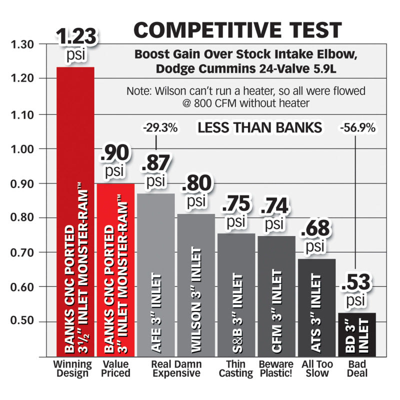 Banks Power 03-07 Dodge 5.9L w/ Stock Intercooler Monster-Ram Intake System - Blais Performance Parts