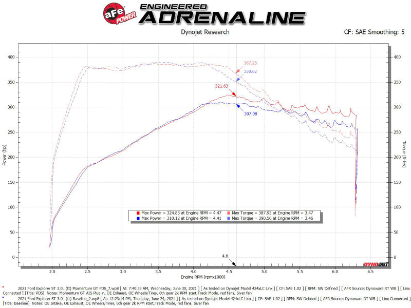 aFe Momentum GT Pro Dry S Cold Air Intake System 20-21 Ford Explorer ST V6-3.0L TT - Blais Performance Parts