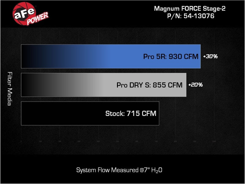 aFe 19-23 Dodge Challenger Hellcat V8-6.2L Magnum FORCE Stage2 Cold Air Intake System w/Pro DRY S - Blais Performance Parts