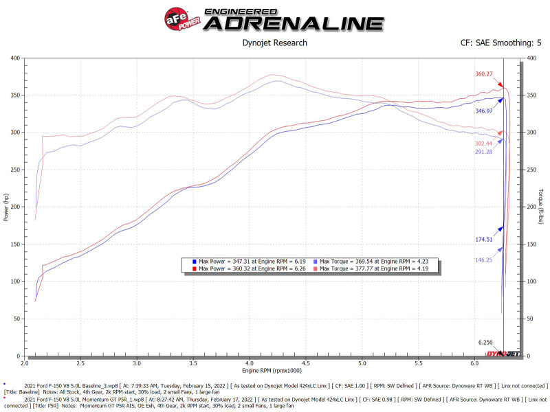 aFe Momentum GT Pro 5R Cold Air Intake System 2021+ Ford F-150 V-5.0L - Blais Performance Parts