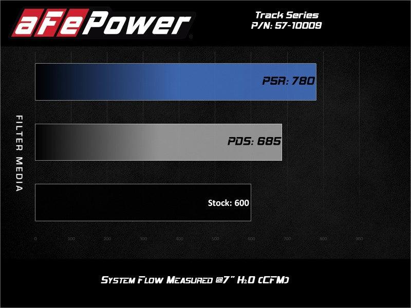 aFe Track Series Carbon Fiber Pro Dry S AIS - 19-20 Jeep Grand Cherokee Trackhawk 6.2L - Blais Performance Parts