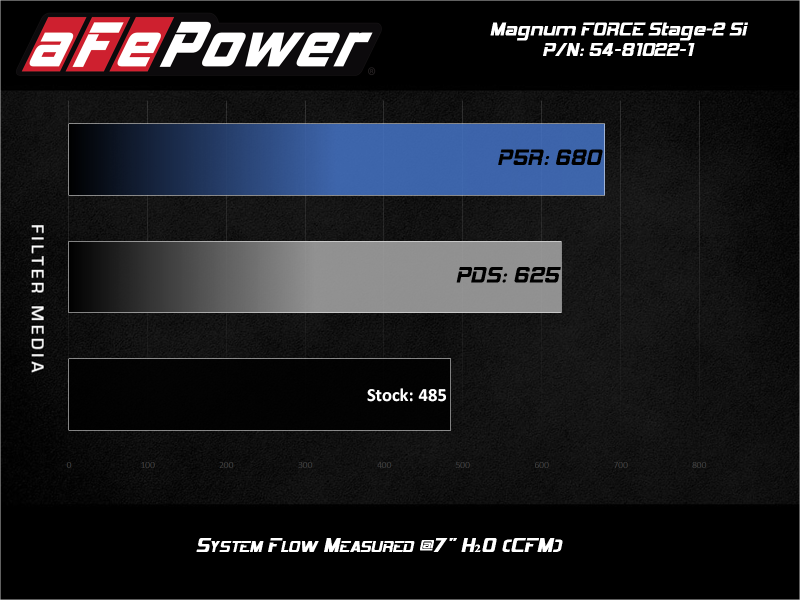 aFe POWER Magnum FORCE Stage-2Si CAIS w/Pro 5R Media 03-07 Ford Diesel Trucks V8-6.0L (td) - Blais Performance Parts