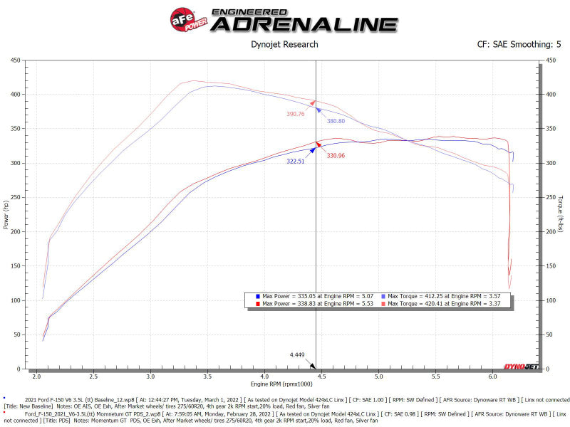 aFe POWER Momentum GT Pro Dry S Intake System 2021+ Ford F-150 V6-3.5L (tt) - Blais Performance Parts