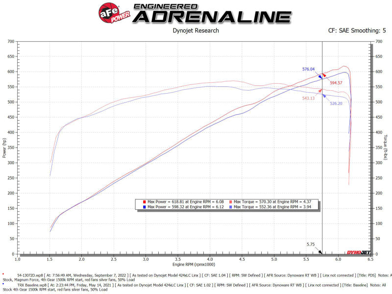 aFe 21-23 RAM 1500 TRX V8-6.2L SC Magnum FORCE Stage2 Cold Air Intake System w/Pro DRY S - Blais Performance Parts