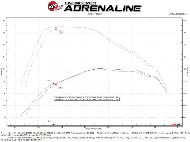 aFe Momentum HD Cold Air Intake System w/Pro Dry S Filter 2020 GM 1500 3.0 V6 Diesel - Blais Performance Parts