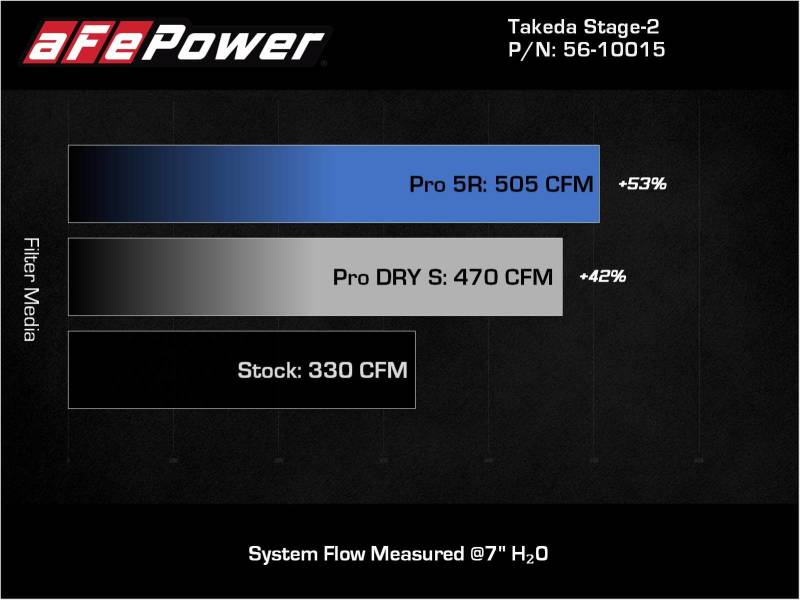 aFe Takeda Intakes Stage-2 AIS w/ Pro 5R Media 20-22 Toyota GR Supra (A90) L6-3.0L (t) B58 - Blais Performance Parts