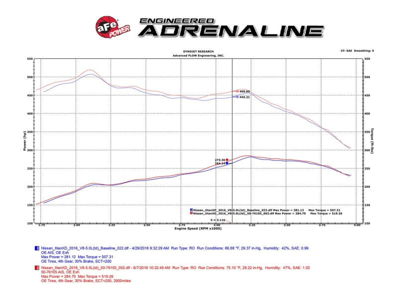 aFe 16-19 Nissan Titan XD V8 5.0L Momentum HD Cold Air Intake System w/ Pro DRY S Media - Blais Performance Parts