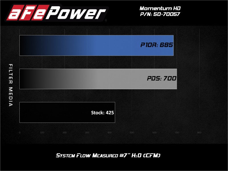 aFe POWER Momentum HD Cold Air Intake System w/ Pro Dry S Media 94-97 Ford Powerstroke 7.3L - Blais Performance Parts