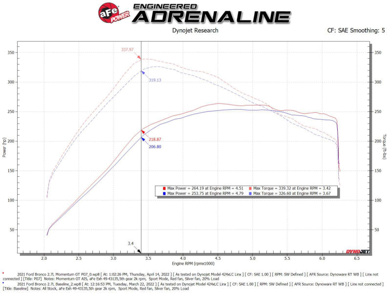 aFe Momentum GT Cold Air Intake System w/ Pro GUARD7 2021+ Ford Bronco V6-2.7L - Blais Performance Parts