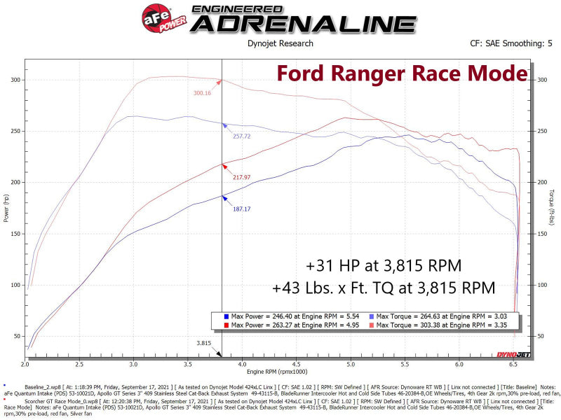 aFe 21-22 Ford Bronco / 19-22 Ford Ranger L4-2.3L (t) EcoBoost Scorcher GT Power Module - Blais Performance Parts