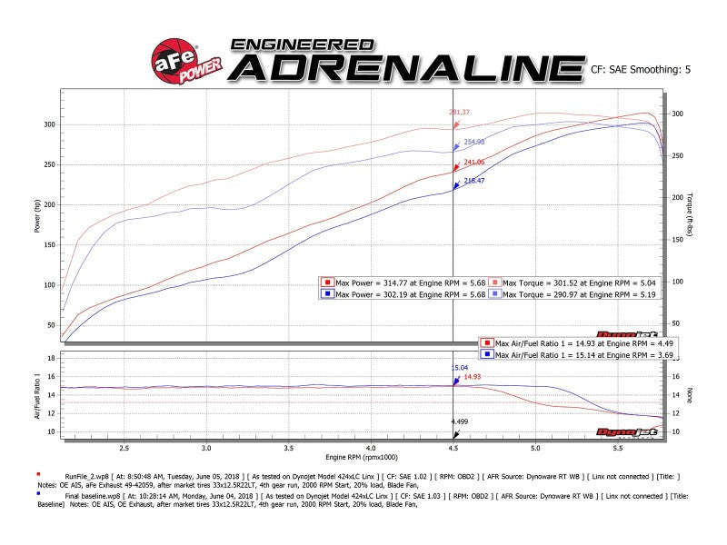 aFe Gemini XV 3in 304 SS Cat-Back Exhaust 19-21 Ram 1500 V8 5.7L Hemi w/ Polish Tips - Blais Performance Parts