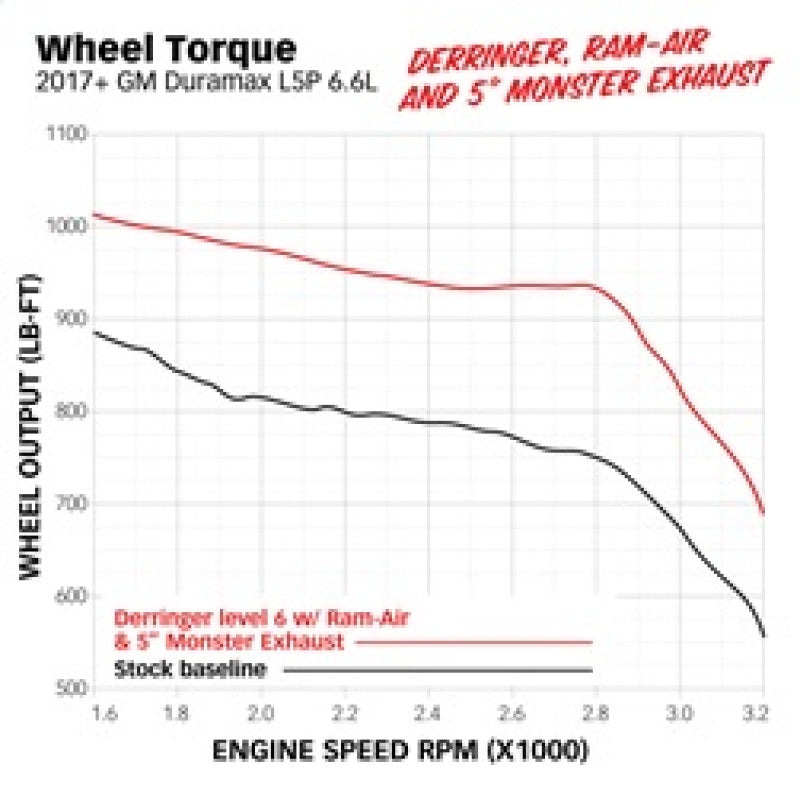 Banks Power 17-19 GM 2500 6.6L L5P Derringer Tuner (Gen 2) w/ 1.8in iDash - Blais Performance Parts