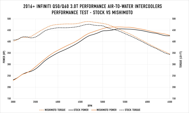 Mishimoto 2016+ Infiniti Q50/60 3.0T Performance Air-To-Water Intercooler Kit - Blais Performance Parts