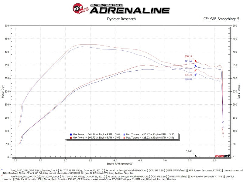 aFe Rapid Induction Cold Air Intake System w/Pro 5R Filter 2021+ Ford F-150 V6-3.5L (tt) - Blais Performance Parts